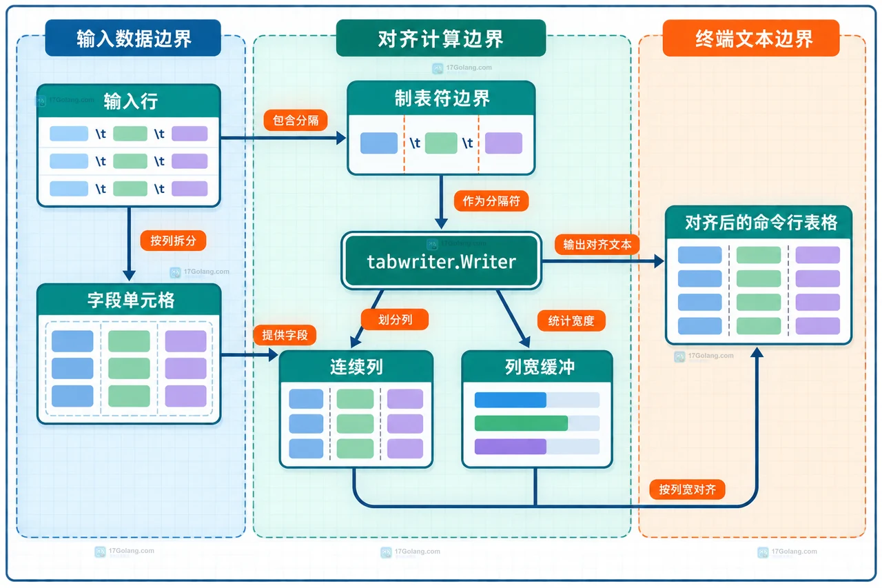 Go tabwriter NewWriter 参数、AlignRight、Flush 和 UTF-8 字符宽度假设的边界关系图