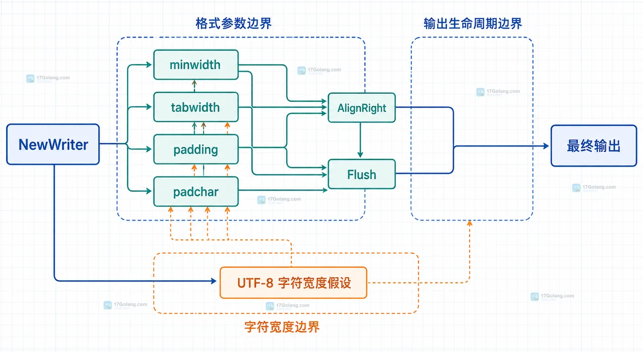 Go 命令行表格怎么按列对齐输出