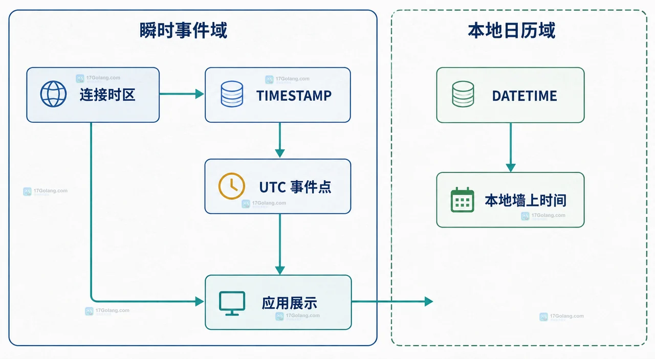 MySQL TIMESTAMP 和 DATETIME 在跨时区业务中怎么选
