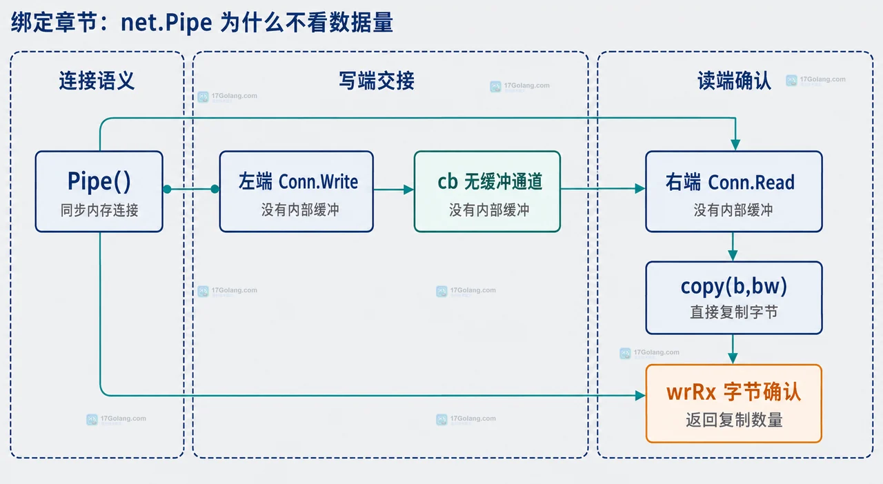Go net.Pipe 写入少量数据为什么也会阻塞