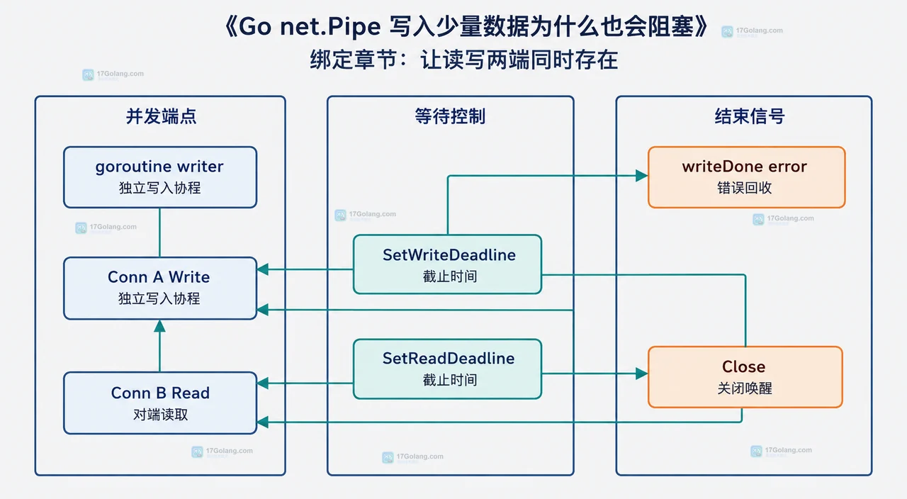Go net.Pipe 中 Write、无缓冲通道、对端 Read 与字节复制确认的静态关系