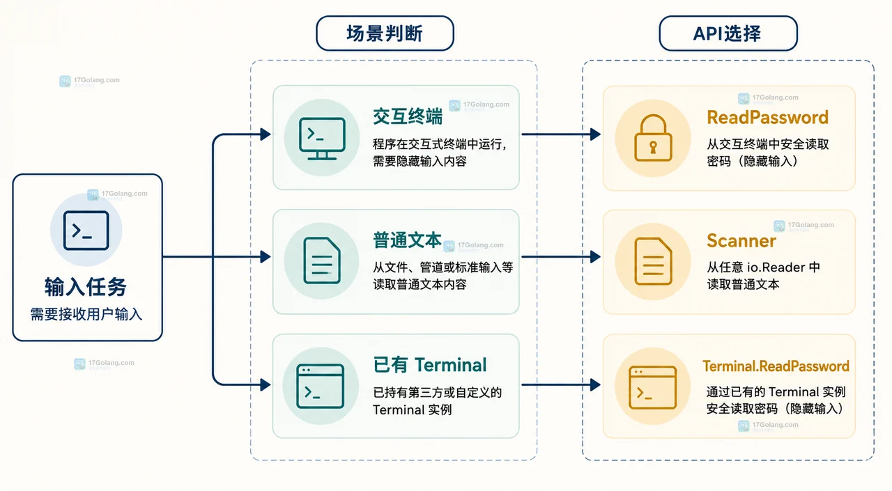 Go 标准输入文件描述符连接到 term.ReadPassword 并返回隐藏输入字节的静态结构图