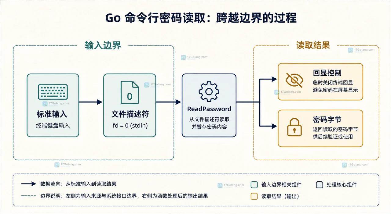 Go 命令行输入密码怎么关闭字符回显