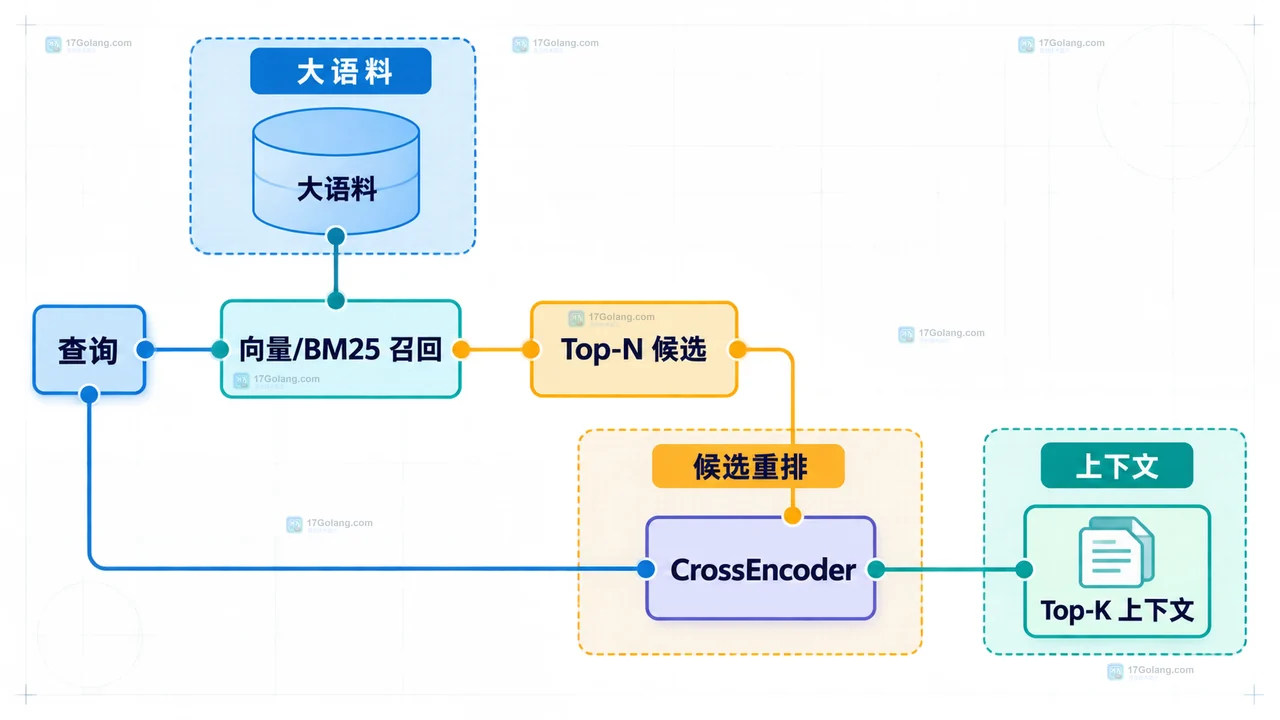 RAG 检索结果怎么用 CrossEncoder 重新排序