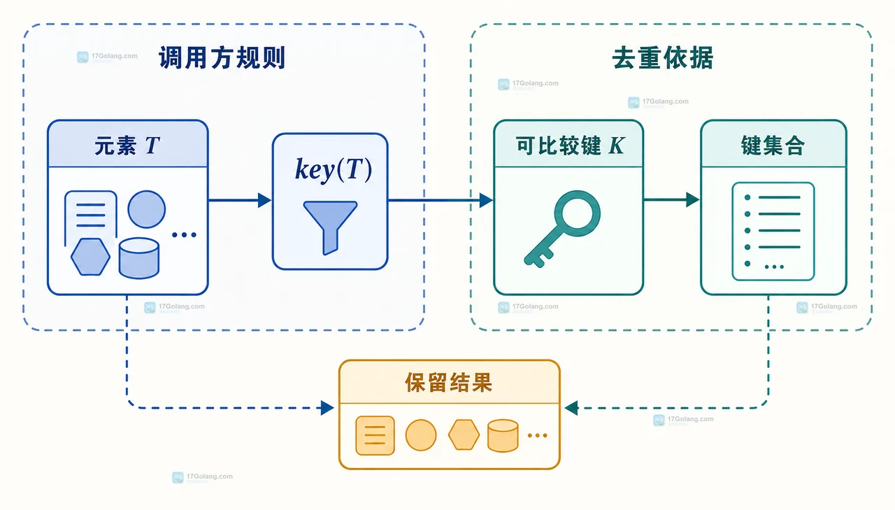 Go 泛型切片去重中的 comparable 元素进入 map[T]struct{} 集合并保留首次出现顺序