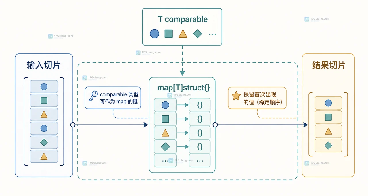 Go 泛型函数怎么给不同类型的切片去重