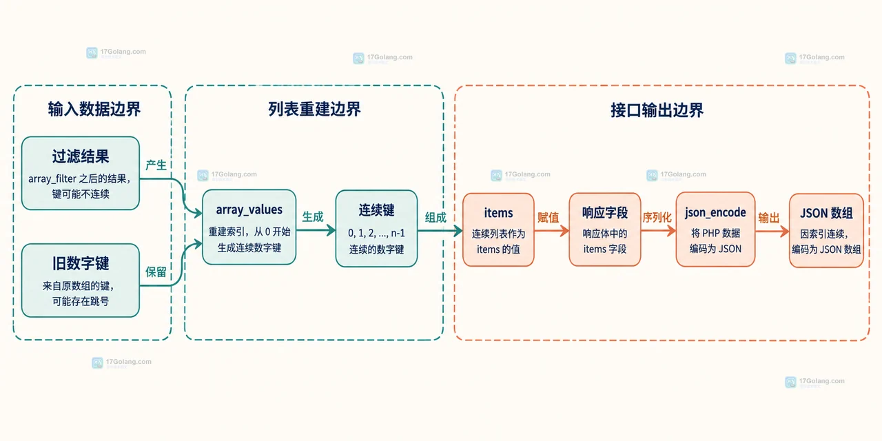 PHP array_filter 后 JSON 为什么变成对象