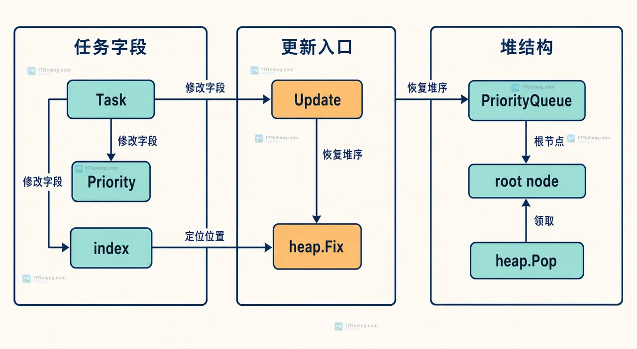 Go 怎么用 heap 实现按优先级领取任务