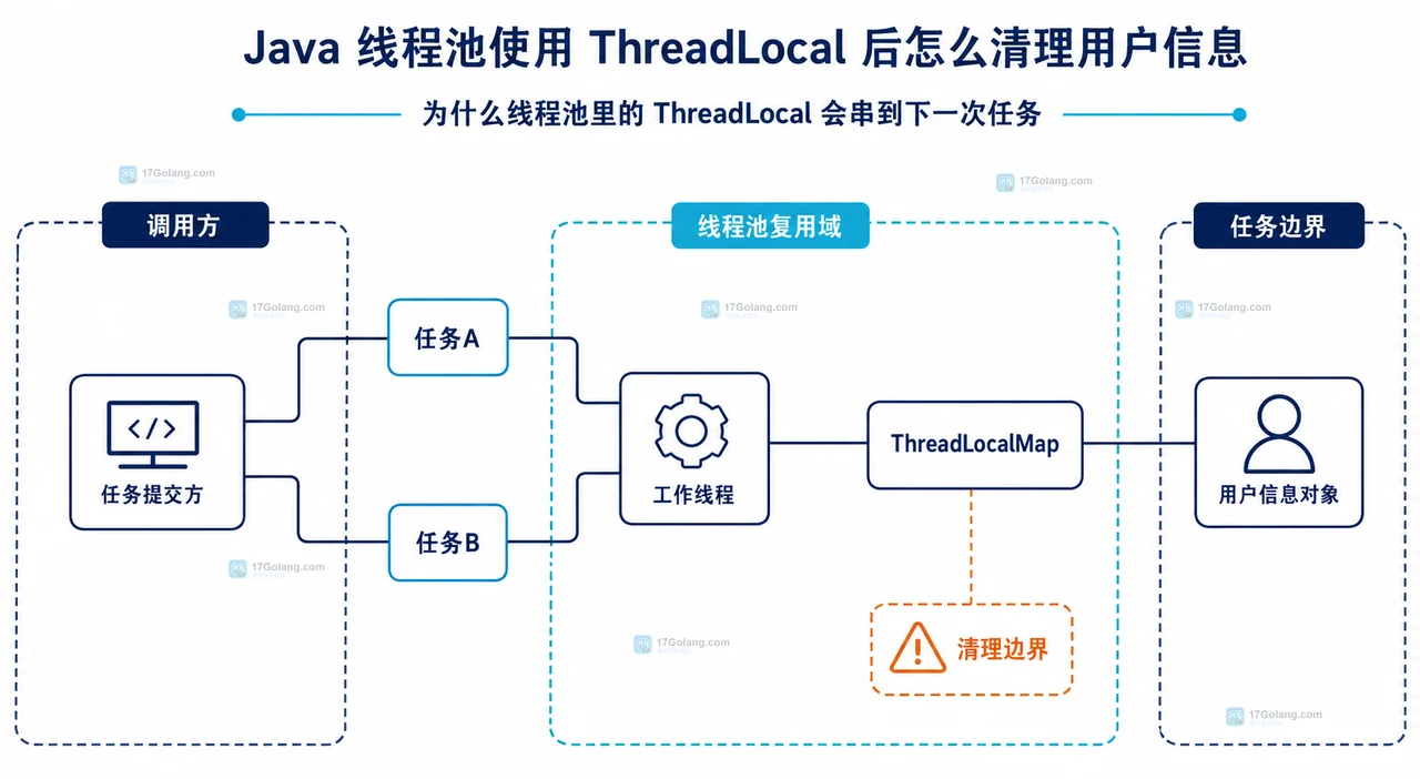 Java ContextAwareTask 将 UserContext、ThreadLocal、业务处理器和 finally 清理绑定在同一任务边界的静态结构图