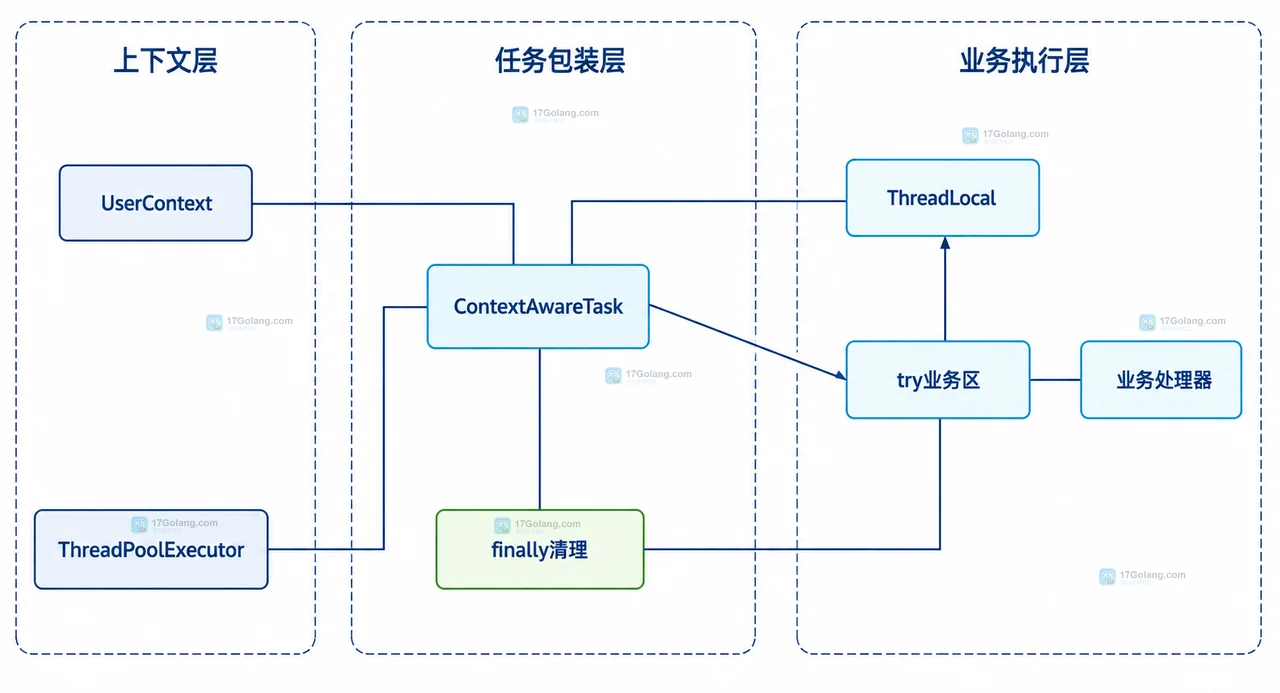 Java 线程池使用 ThreadLocal 后怎么清理用户信息