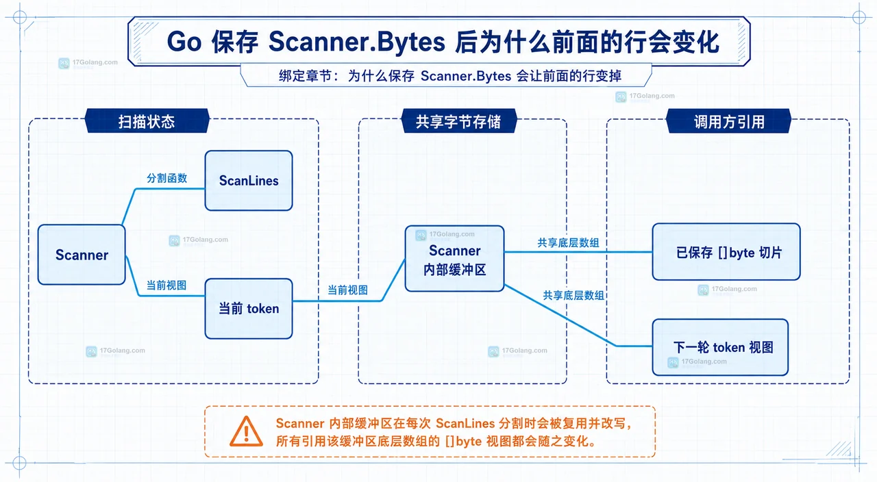 Go 保存 Scanner.Bytes 后为什么前面的行会变化