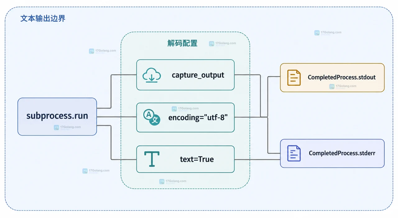 Python 调用命令输出乱码怎么指定编码