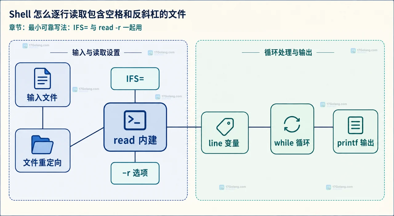Bash 行内容保真边界图:首尾空格、行内空格、反斜杠、换行符和无换行 EOF 与 line 的关系