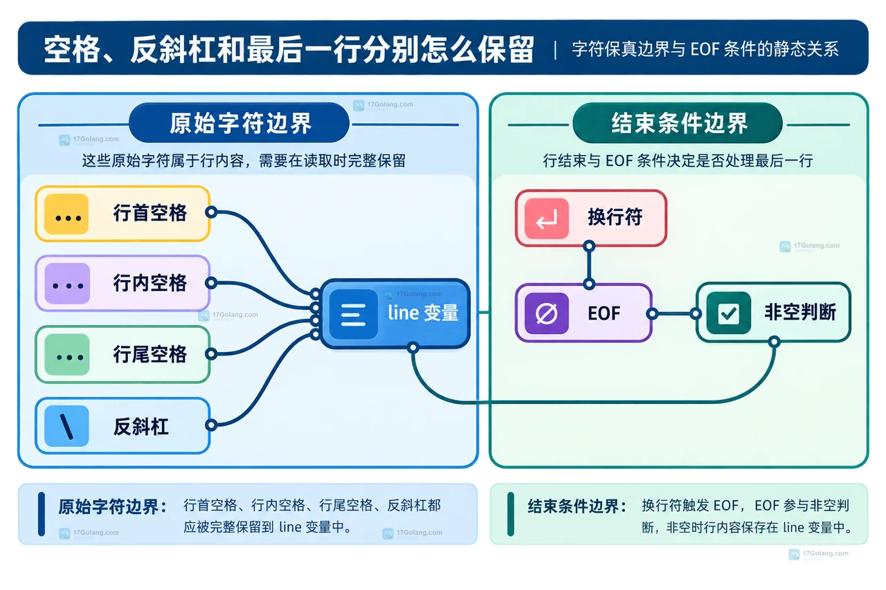 Shell 怎么逐行读取包含空格和反斜杠的文件