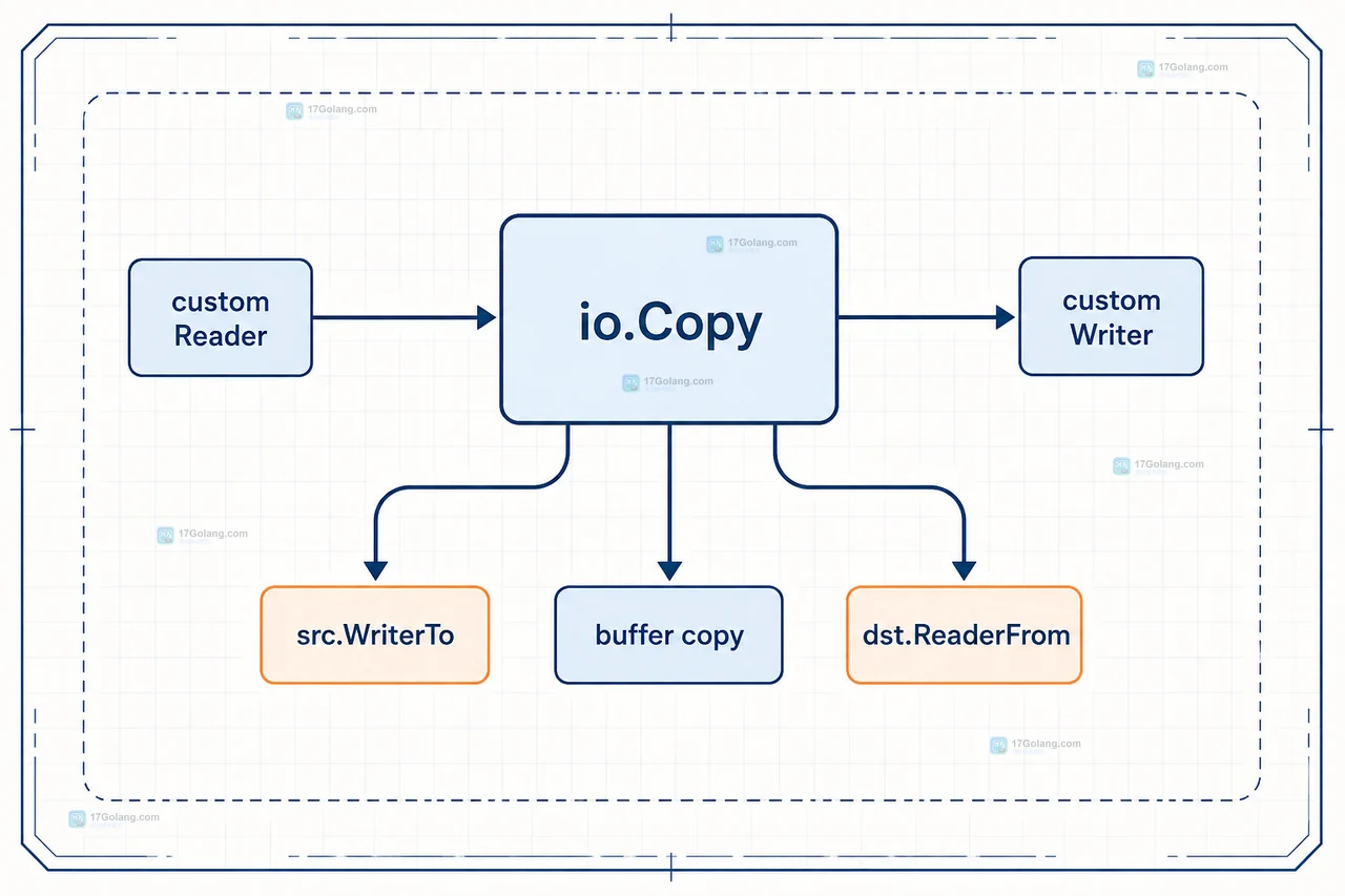 Go io.Copy 报 short write 是读端还是写端出错