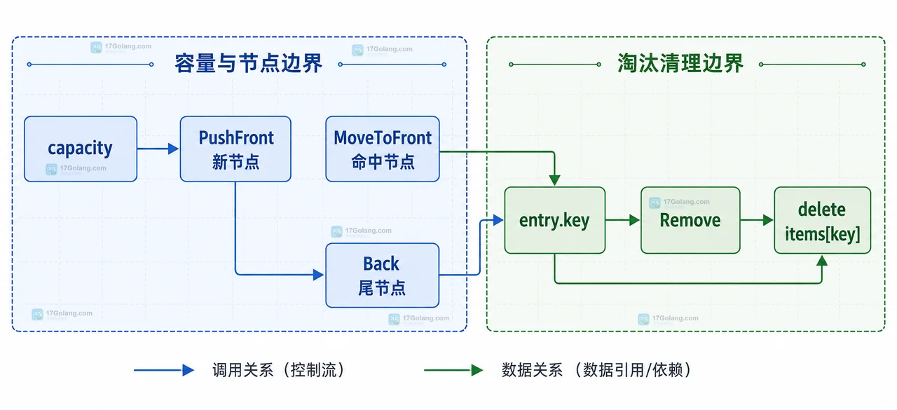 Go container/list 与 map 组成 LRU 缓存的定位和顺序边界关系图