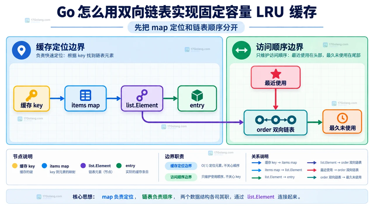 Go 怎么用双向链表实现固定容量 LRU 缓存
