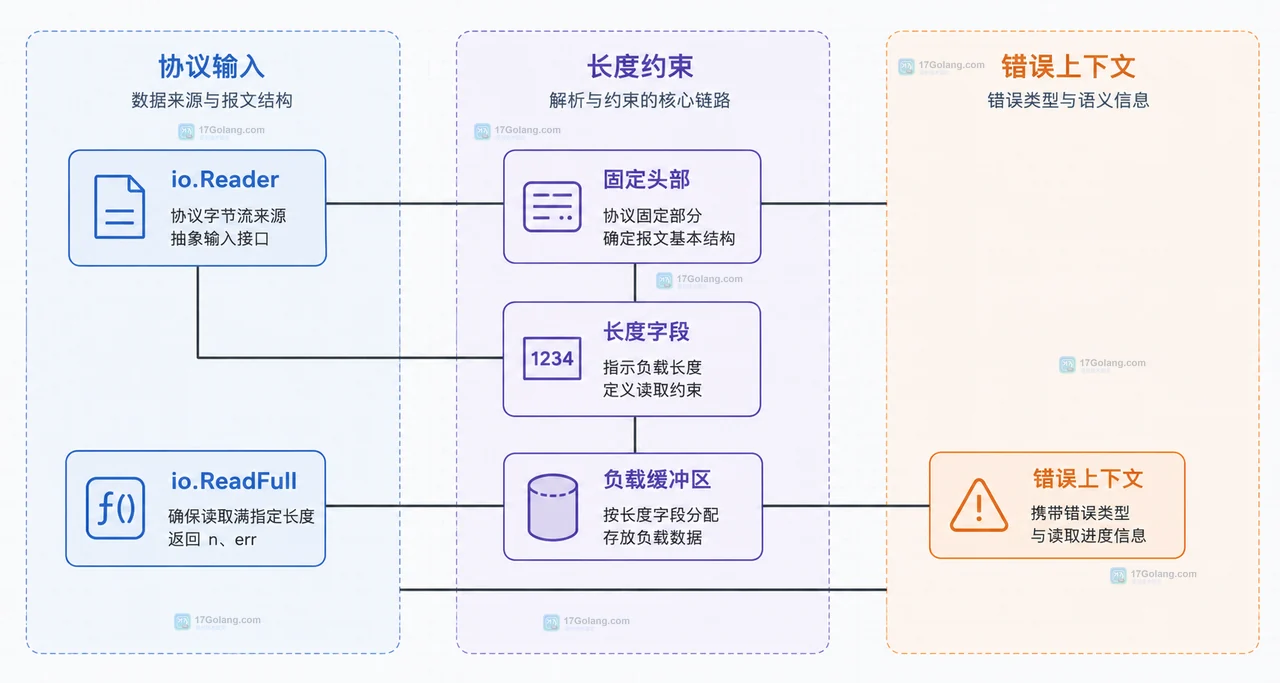 Go 固定长度协议解析中 io.Reader、固定头部、长度字段、负载缓冲区和 ReadFull 的静态依赖图