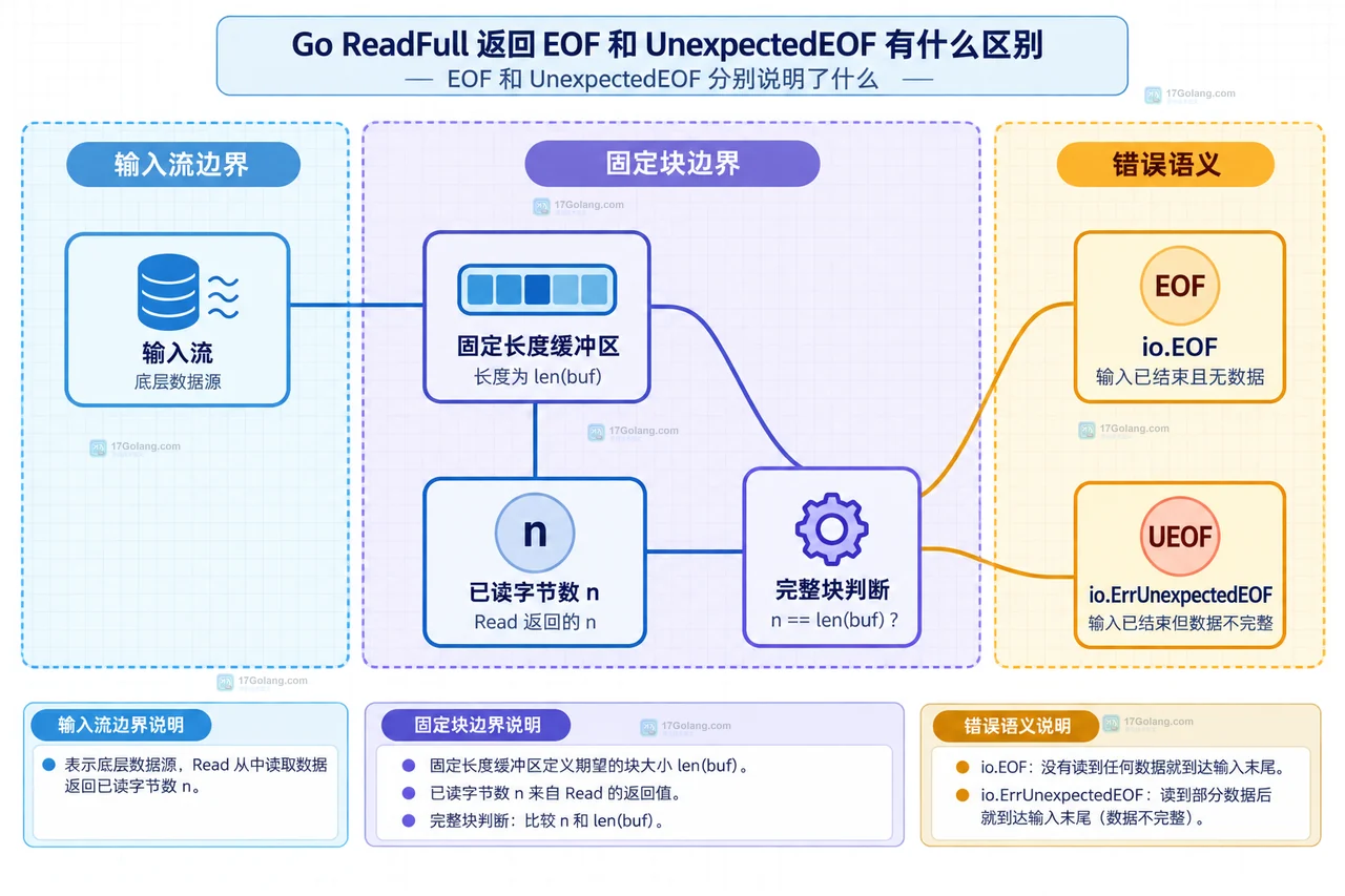 Go ReadFull 返回 EOF 和 UnexpectedEOF 有什么区别