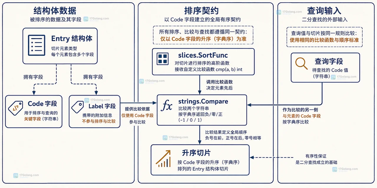 结构体切片的 Code 排序规则、排序比较器与查询入口之间的静态关系