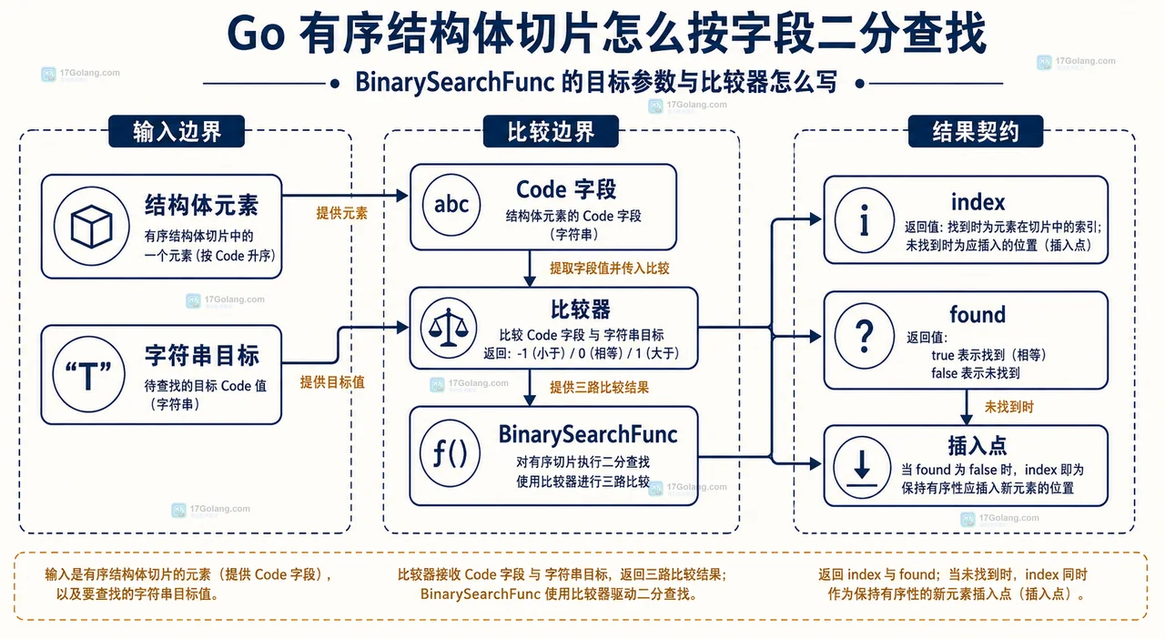 Go 有序结构体切片怎么按字段二分查找