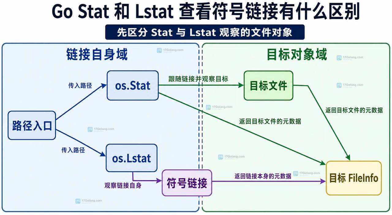 Go Stat 和 Lstat 查看符号链接有什么区别