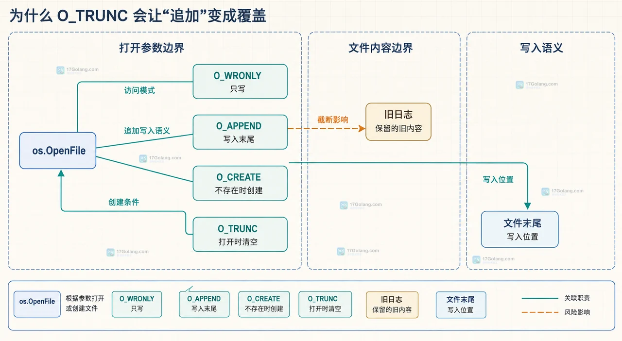 Go 追加日志时为什么原文件内容被清空