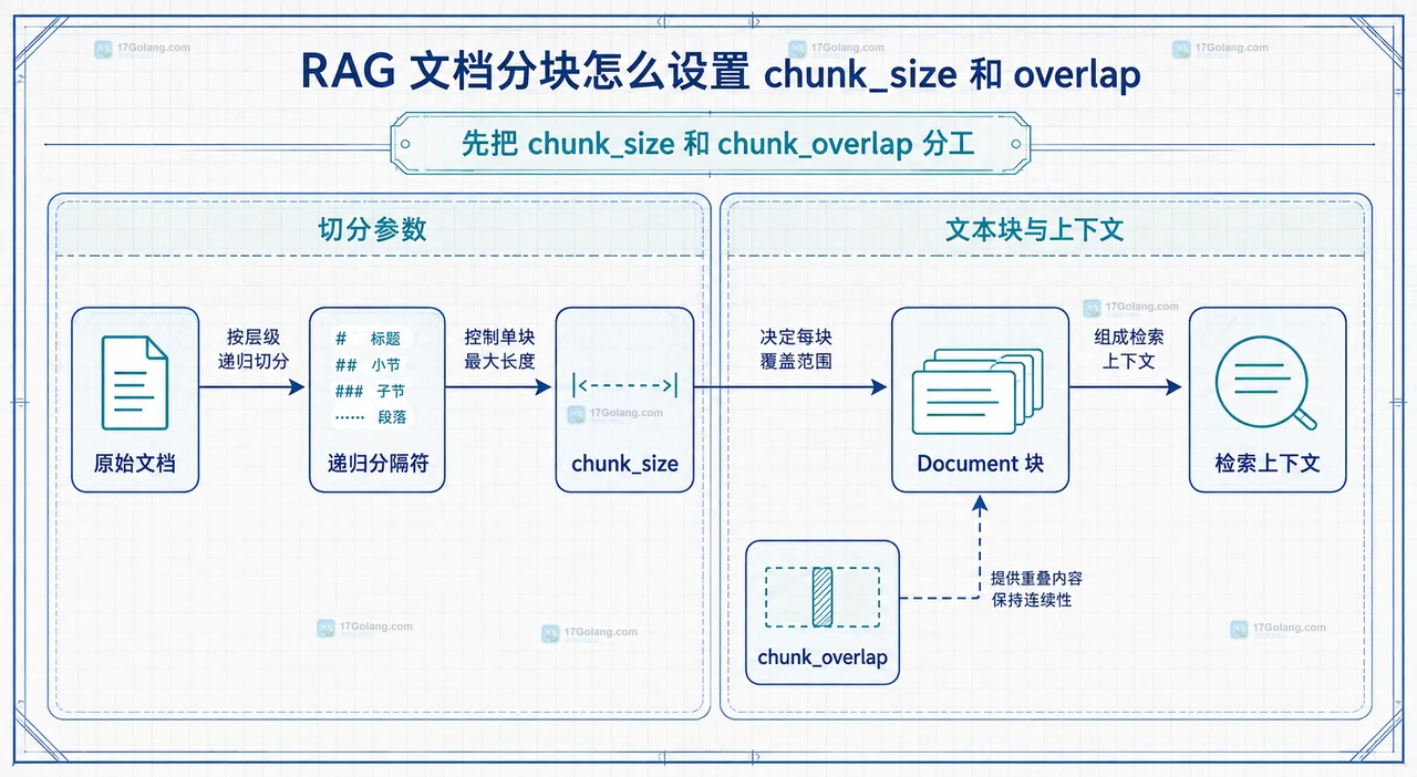RAG 文档分块怎么设置 chunk_size 和 overlap