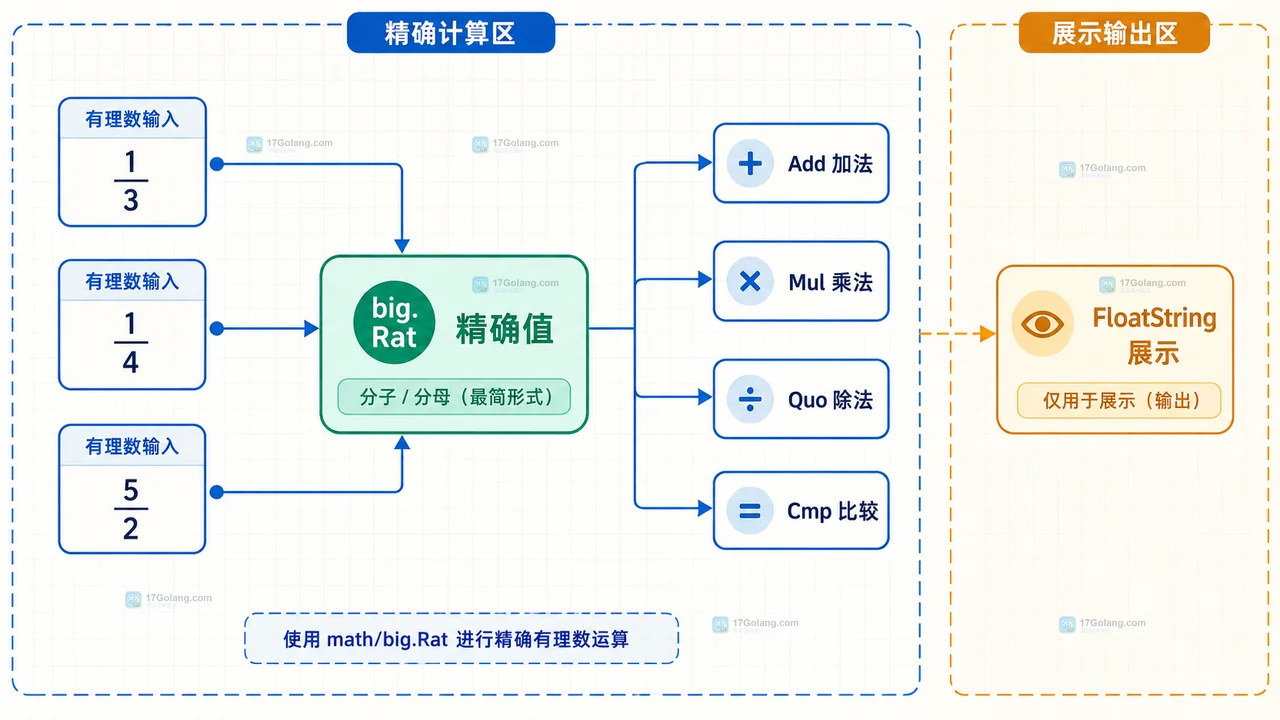 Go 分数运算怎么避免中途转换成浮点数