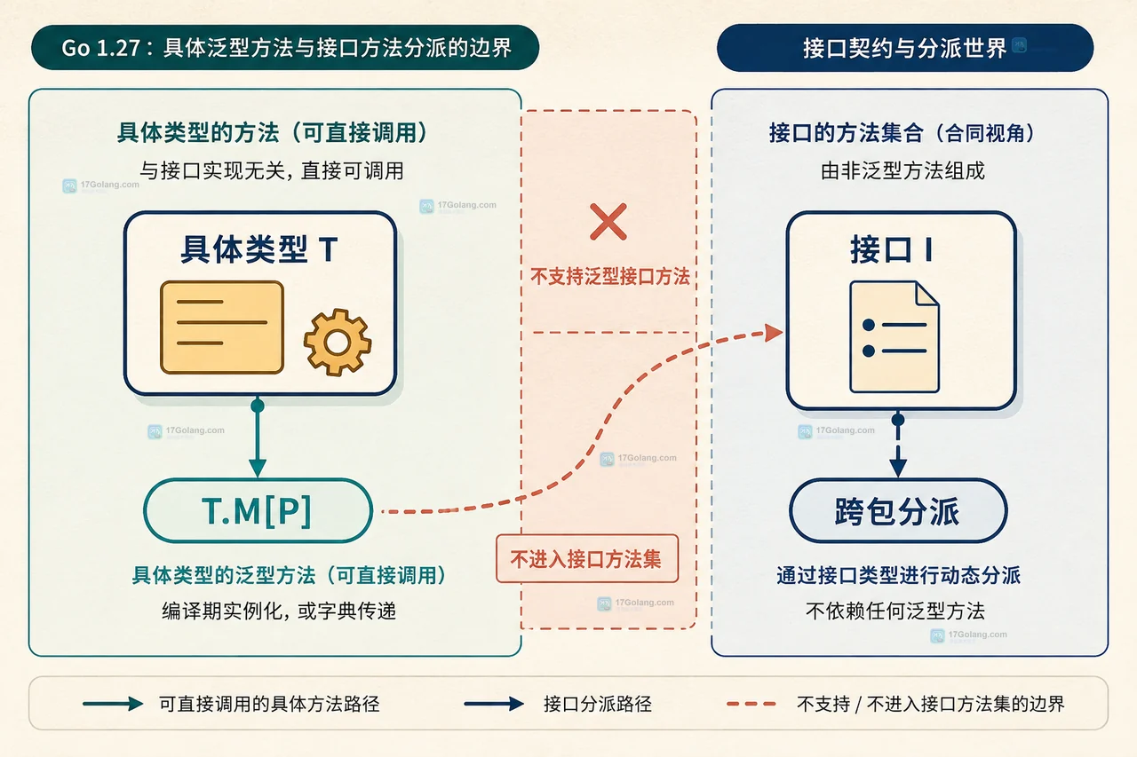 Go 1.27 泛型方法给集合 API 设计带来哪些变化