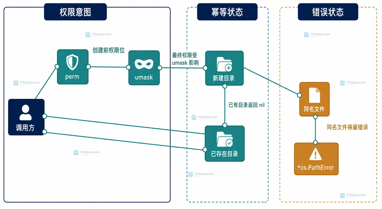 Go 创建多层目录为什么不能只用 Mkdir