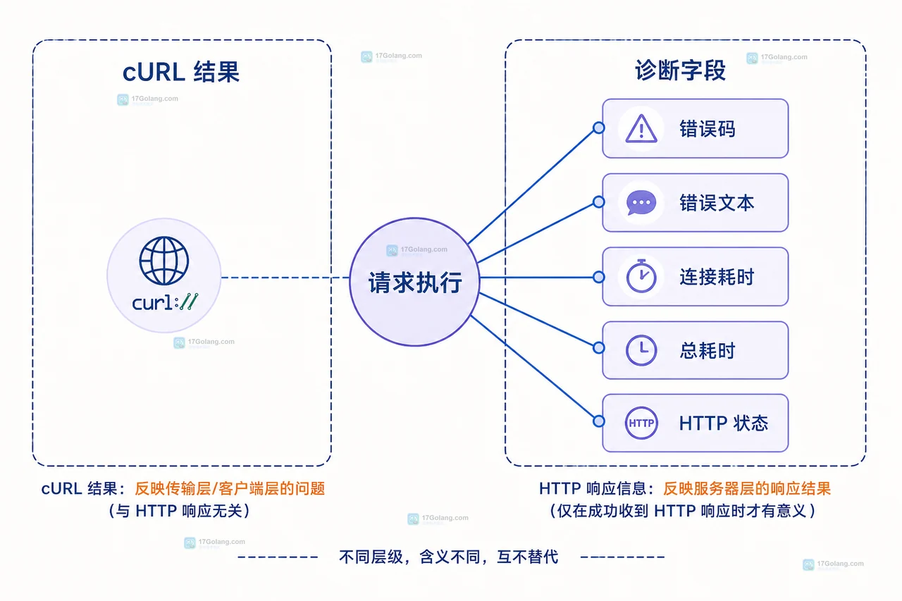 PHP cURL 连接超时和请求总超时怎么分别设置