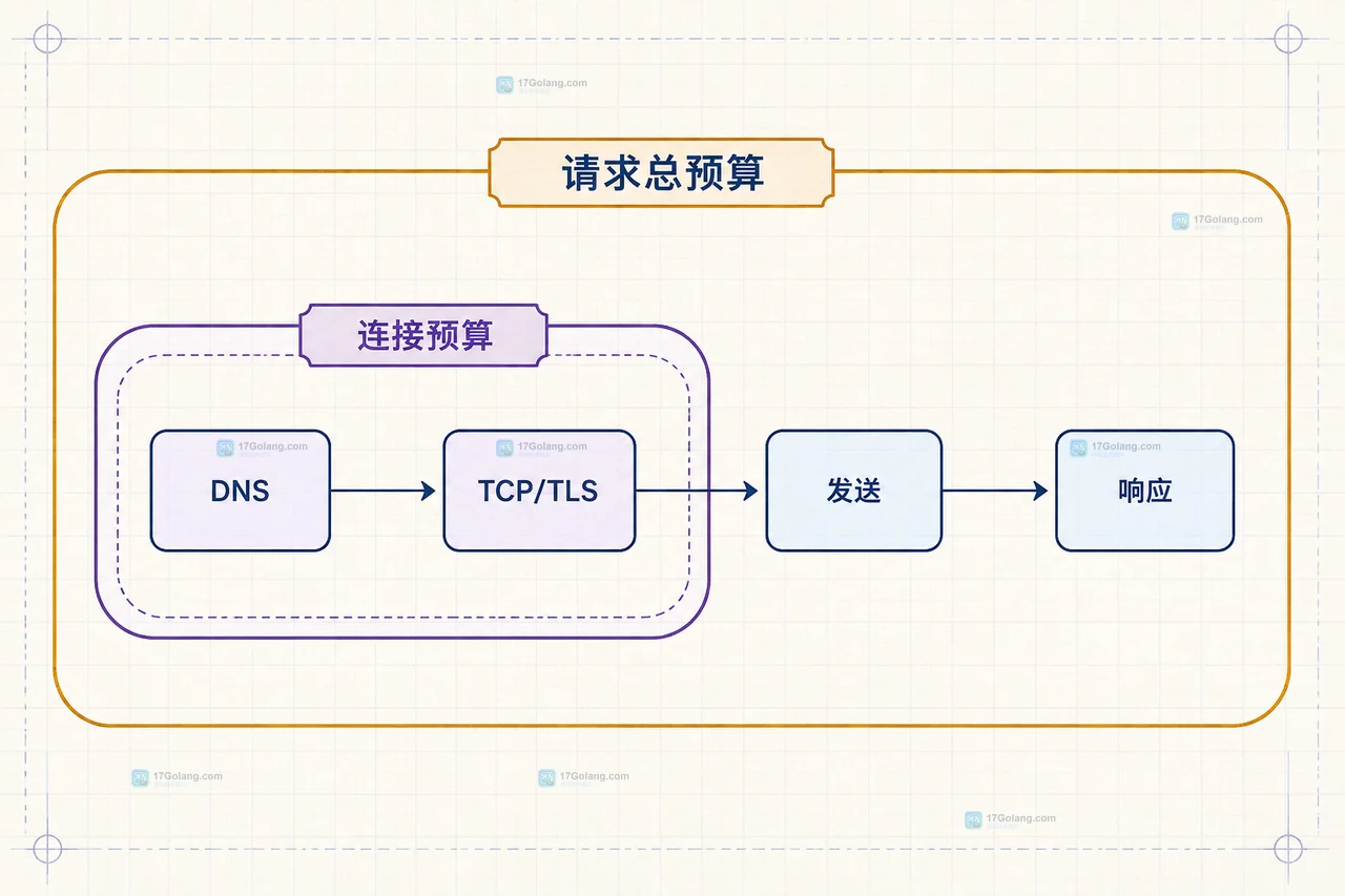 PHP cURL 超时诊断字段与请求阶段的静态关系图