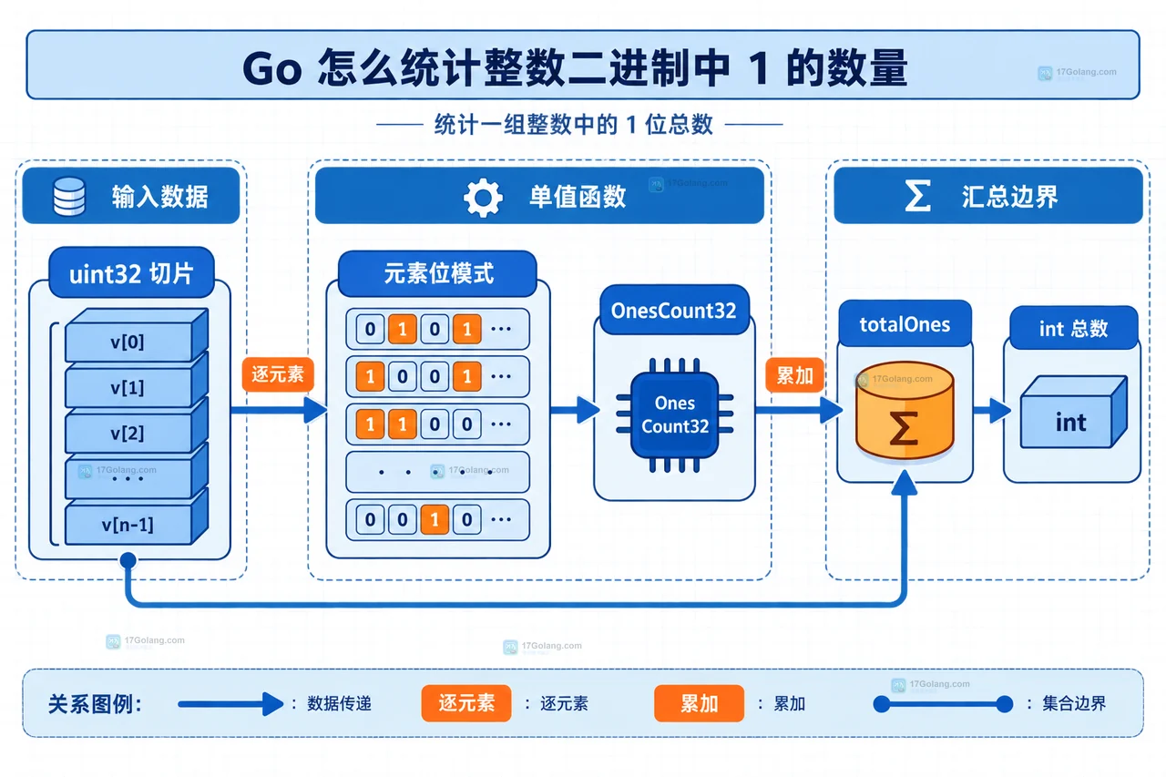 Go math/bits 的 OnesCount、OnesCount32 与 OnesCount64 按整数宽度统计置位位数的静态关系图
