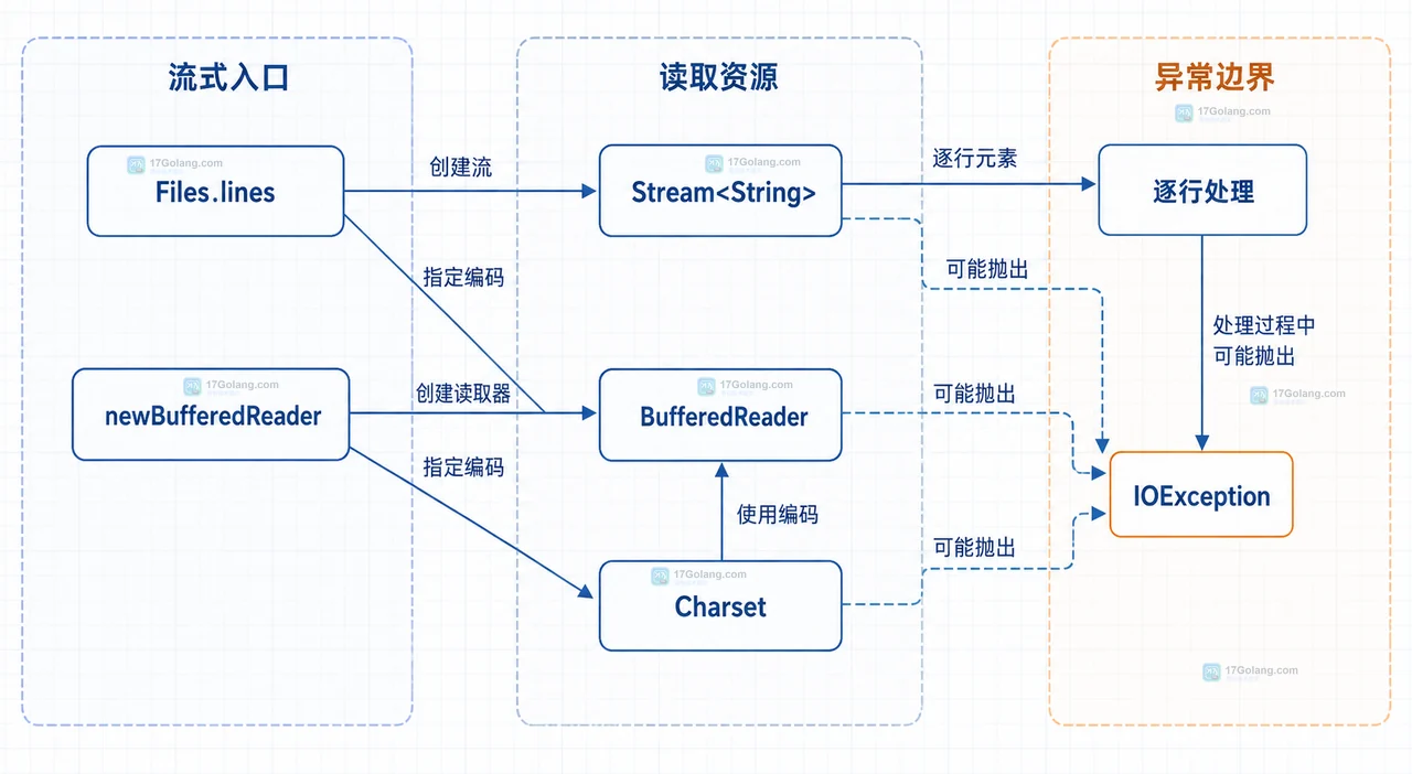 Java 怎么逐行读取大文件并关闭文件流