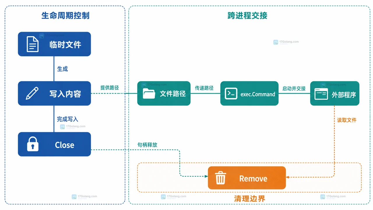 Go CreateTemp 返回的文件句柄与 Windows 共享边界、另一个程序之间的关系