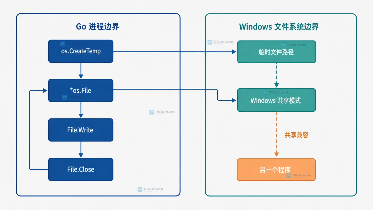 Go 临时文件在 Windows 上为什么无法被另一个程序打开