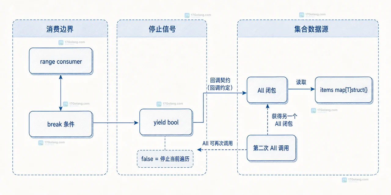 Go 怎么让自定义集合支持 for range 遍历