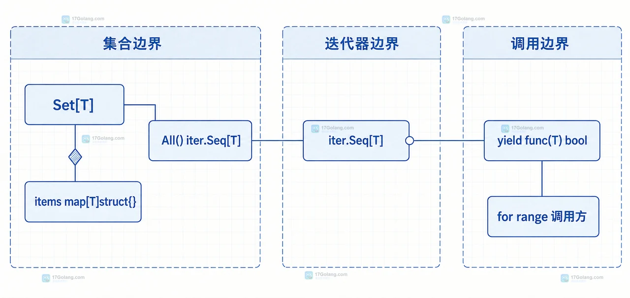 Go iter.Seq 中 range consumer、break 条件、yield bool 与 All 闭包之间的提前停止和重复遍历关系
