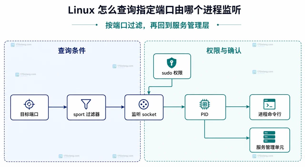 Linux 怎么查询指定端口由哪个进程监听