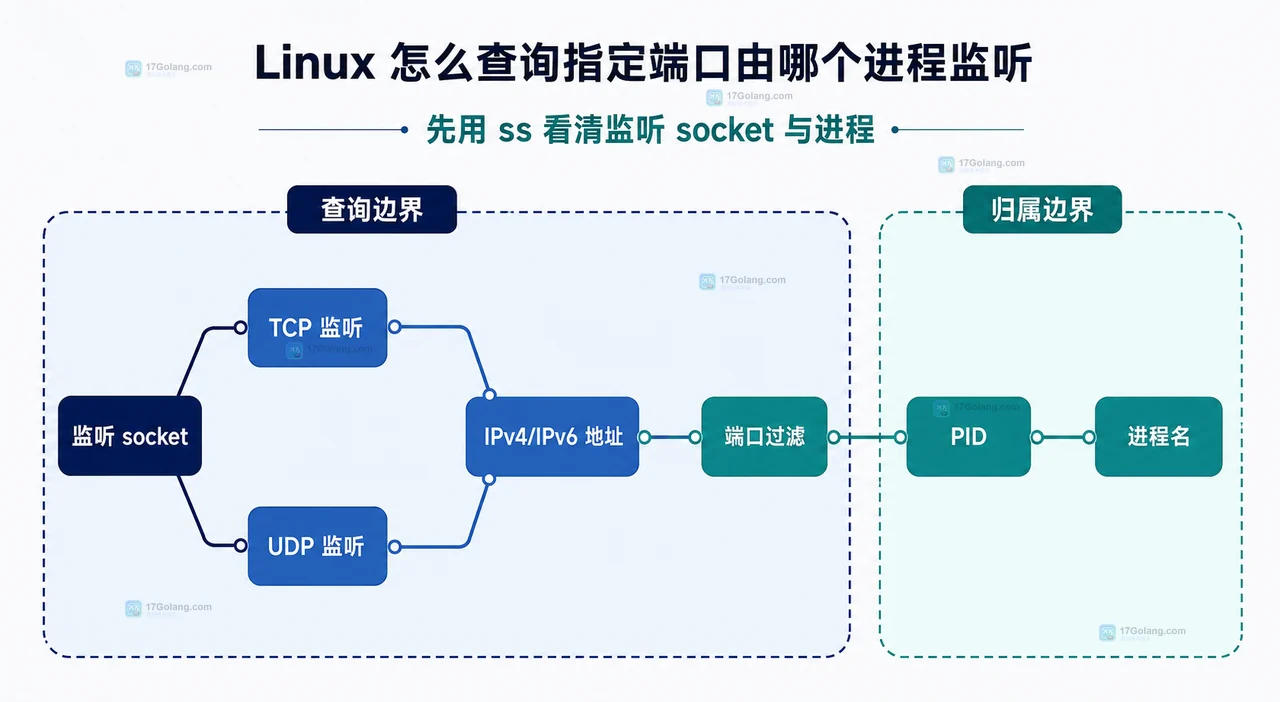Linux 指定端口查询中目标端口、sport 过滤器、sudo 权限、PID 与服务管理单元的边界关系图