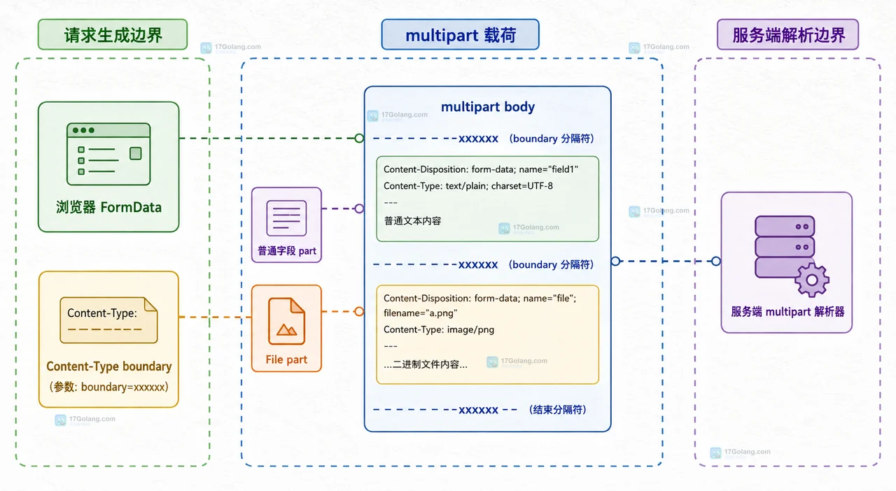 FormData 普通字段、File 文件 part、boundary 参数与服务端字段解析器的静态关系图