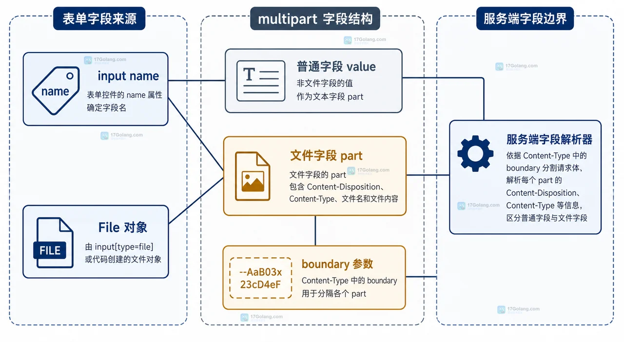 FormData 上传文件为什么不能手动设置 multipart 请求头