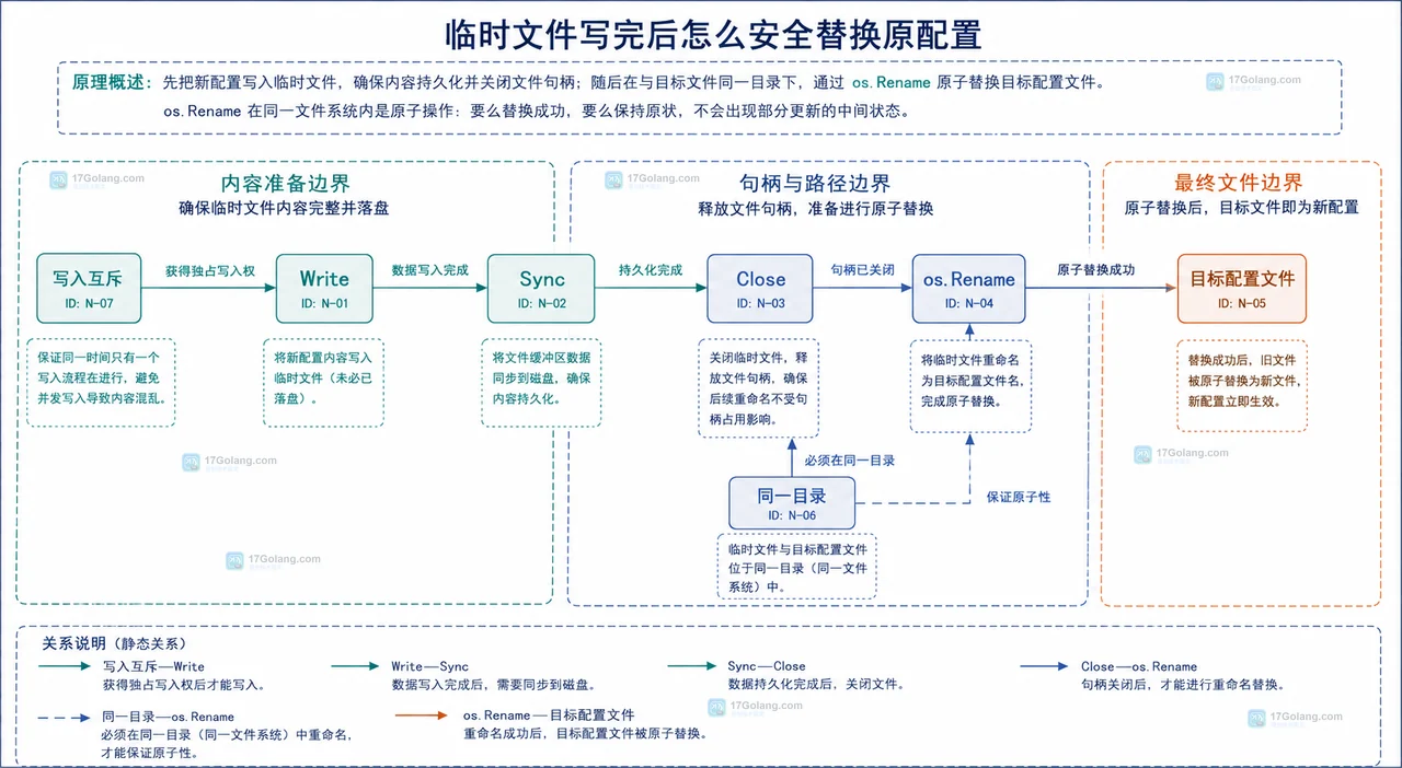 Go 配置文件安全写入中目标配置文件、同目录临时文件、文件句柄与错误清理的边界关系