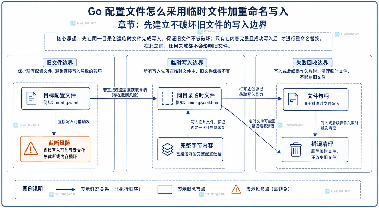 Go 配置文件怎么采用临时文件加重命名写入