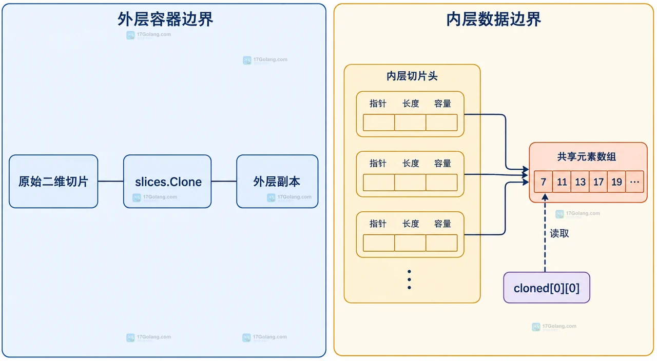 Go 二维切片逐行 slices.Clone 后外层行集合与独立元素数组的静态关系图