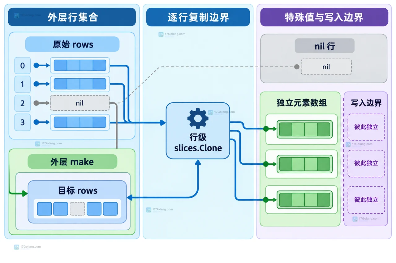 Go slices.Clone 为什么不能深拷贝二维切片