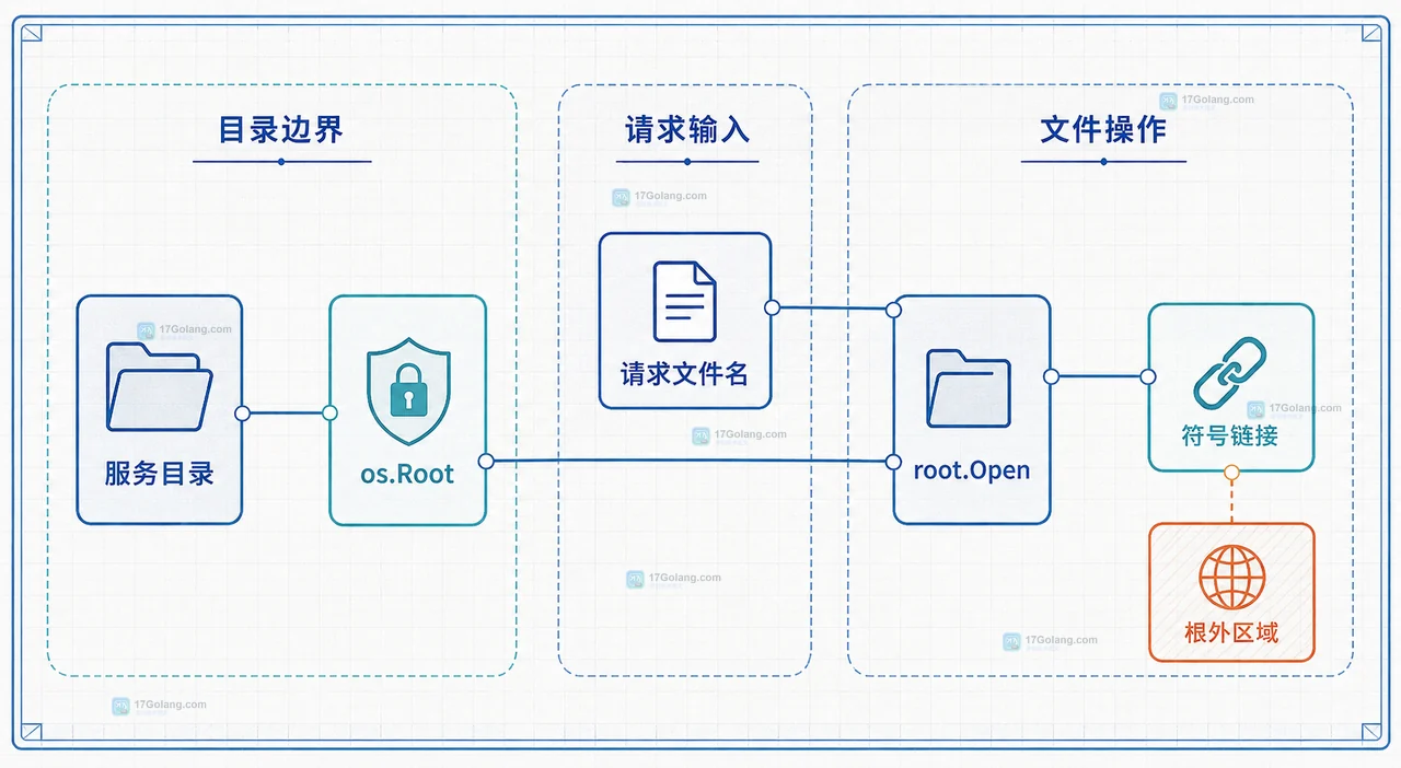 Go 文件服务中 filepath.Localize、Root.Open 与文件响应的静态关系框图