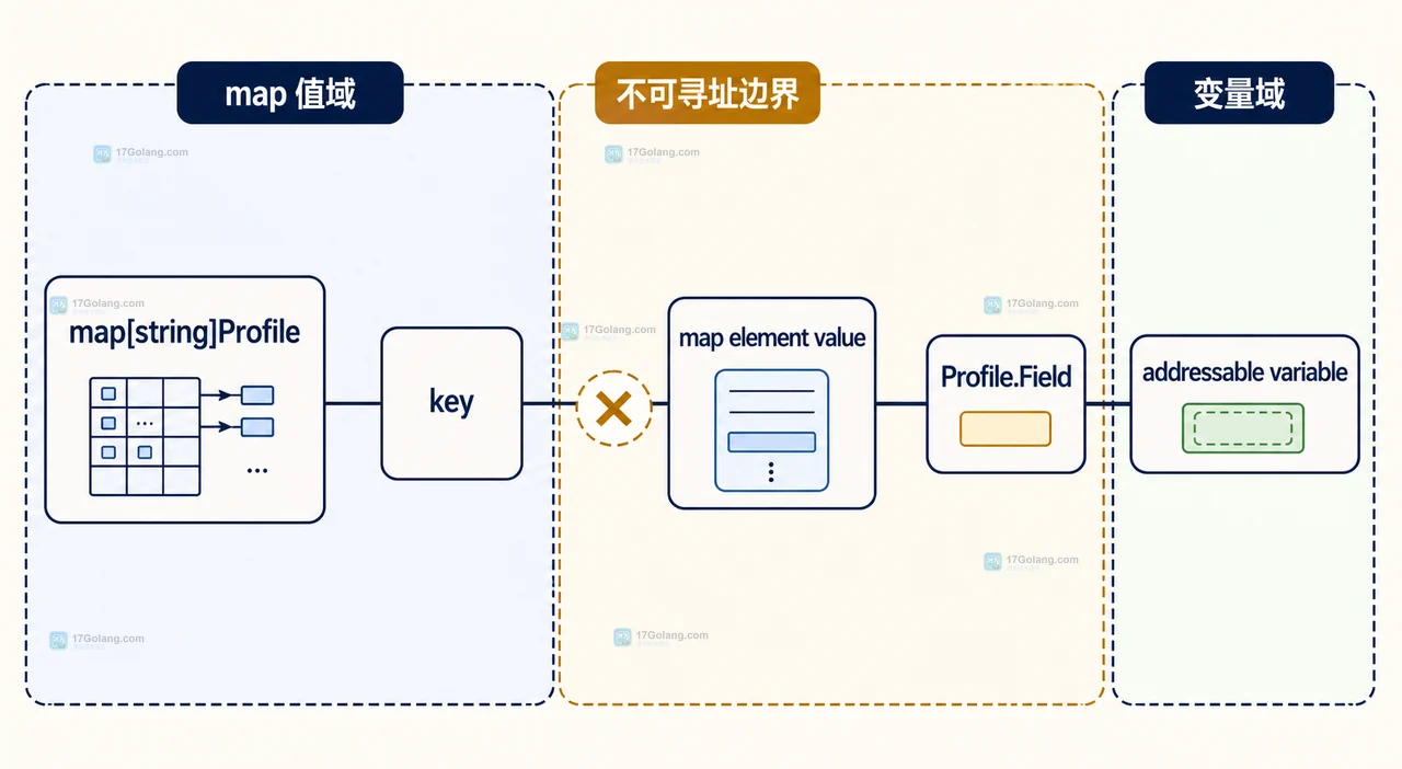 Go 为什么不能直接修改 map 里结构体的字段