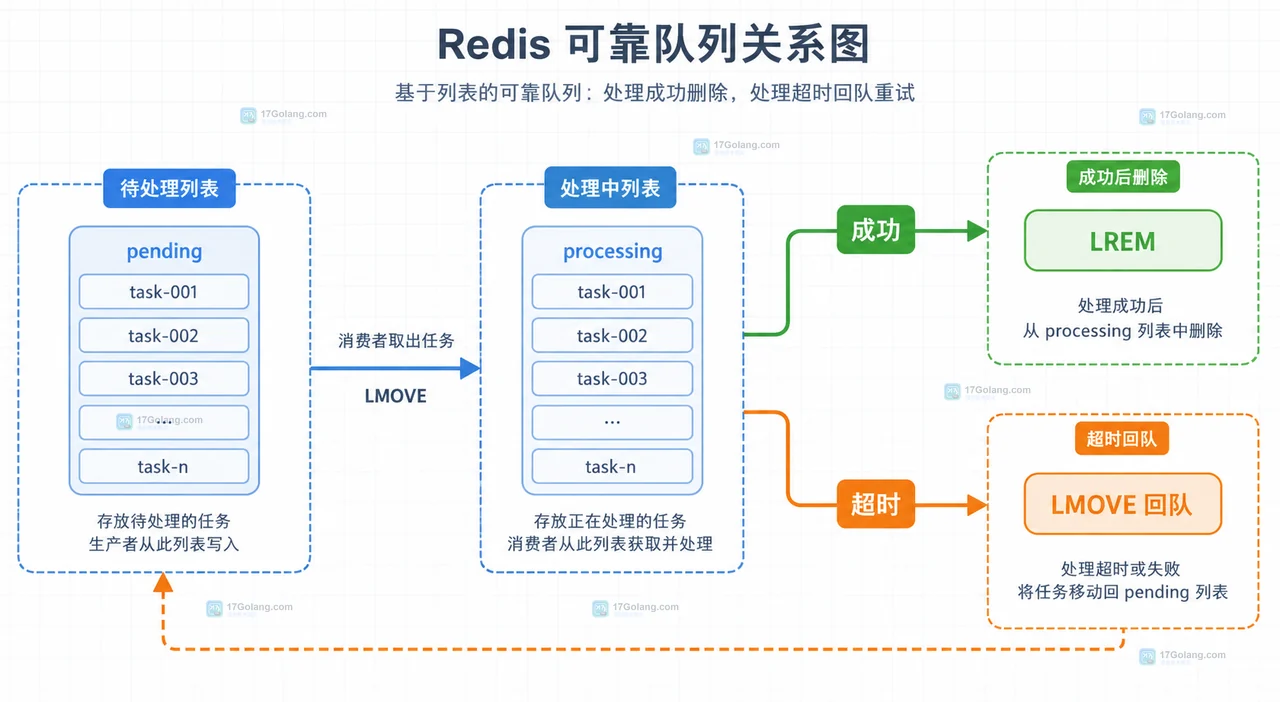 Redis List 队列怎么把待办任务移入处理中列表
